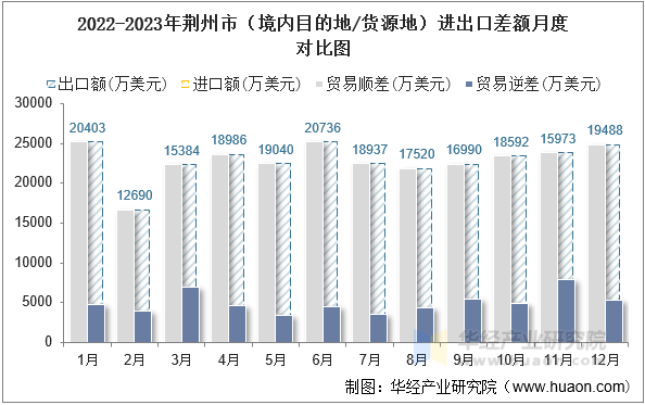 2022-2023年荆州市（境内目的地/货源地）进出口差额月度对比图