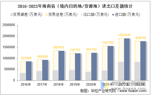 2016-2023年海南省（境内目的地/货源地）进出口差额统计