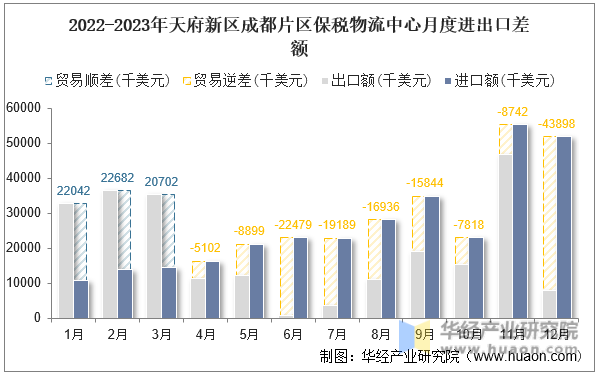 2022-2023年天府新区成都片区保税物流中心月度进出口差额