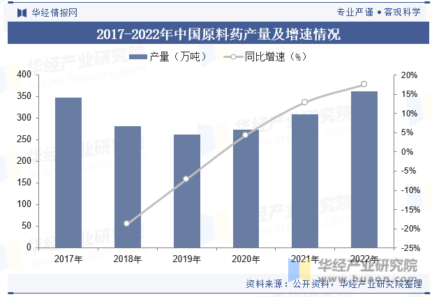 2017-2022年中国原料药产量及增速情况