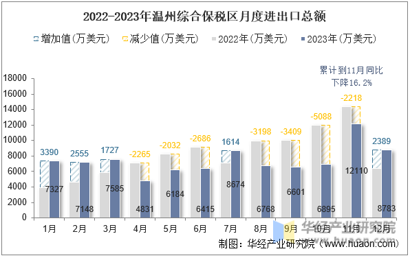 2022-2023年温州综合保税区月度进出口总额