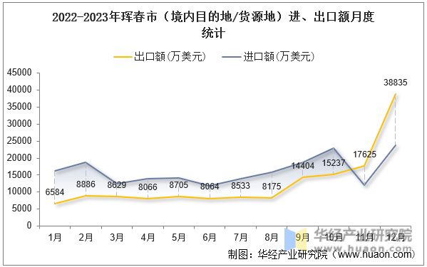2022-2023年珲春市（境内目的地/货源地）进、出口额月度统计