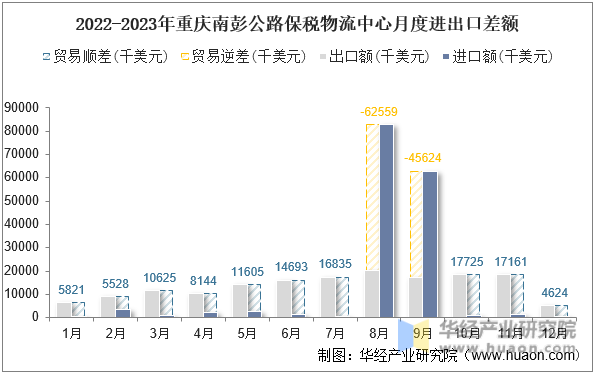 2022-2023年重庆南彭公路保税物流中心月度进出口差额