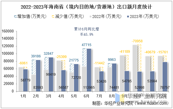 2022-2023年海南省（境内目的地/货源地）出口额月度统计