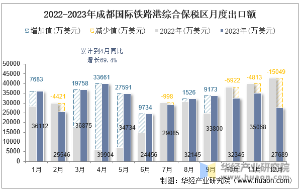 2022-2023年成都国际铁路港综合保税区月度出口额