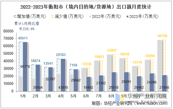 2022-2023年衡阳市（境内目的地/货源地）出口额月度统计