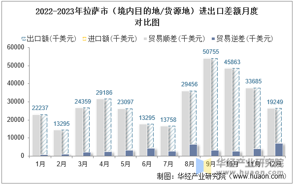 2022-2023年拉萨市（境内目的地/货源地）进出口差额月度对比图