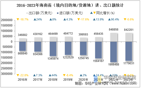 2016-2023年海南省（境内目的地/货源地）进、出口额统计