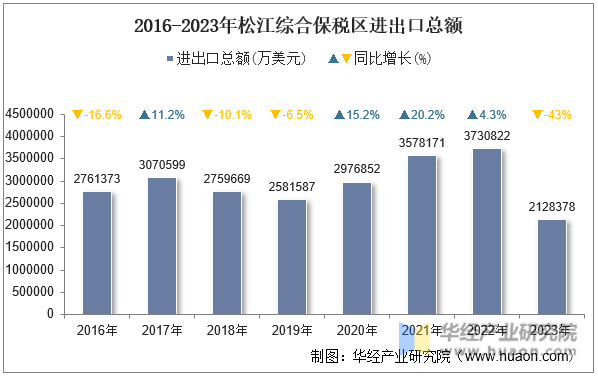2016-2023年松江综合保税区进出口总额