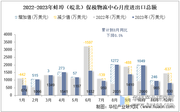 2022-2023年蚌埠（皖北）保税物流中心月度进出口总额