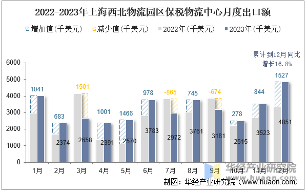 2022-2023年上海西北物流园区保税物流中心月度出口额
