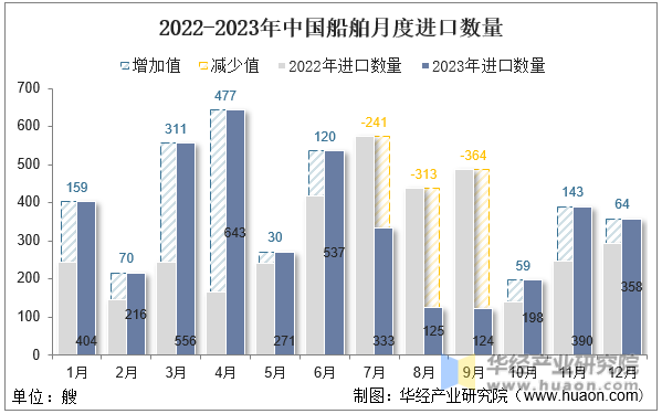2022-2023年中国船舶月度进口数量