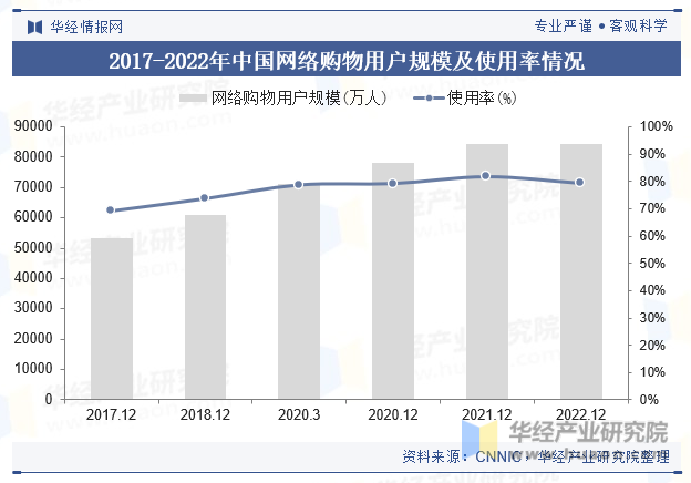 2017-2022年中国网络购物用户规模及使用率情况