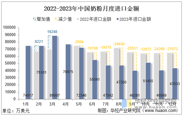 2022-2023年中国奶粉月度进口金额