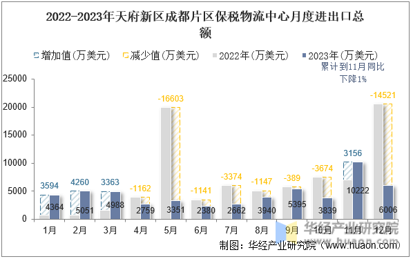 2022-2023年天府新区成都片区保税物流中心月度进出口总额