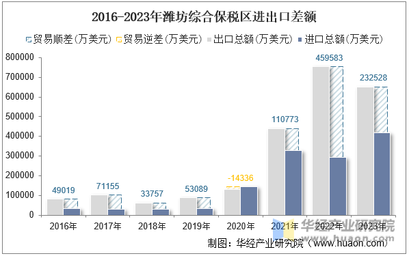 2016-2023年潍坊综合保税区进出口差额