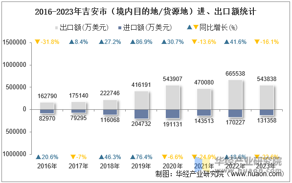 2016-2023年吉安市（境内目的地/货源地）进、出口额统计