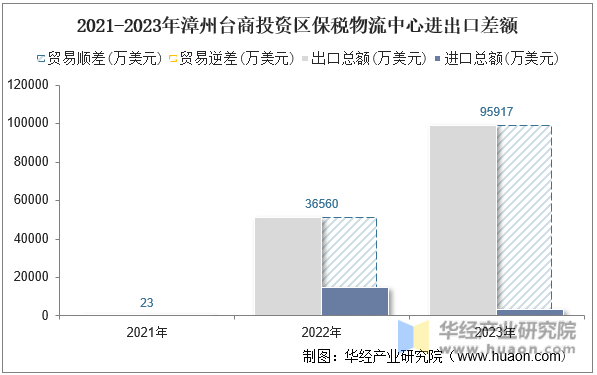 2021-2023年漳州台商投资区保税物流中心进出口差额