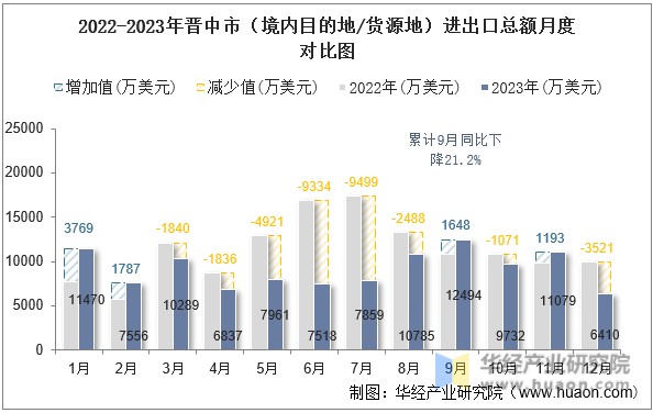 2022-2023年晋中市（境内目的地/货源地）进出口总额月度对比图