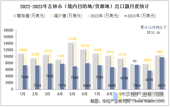 2022-2023年吉林市（境内目的地/货源地）出口额月度统计