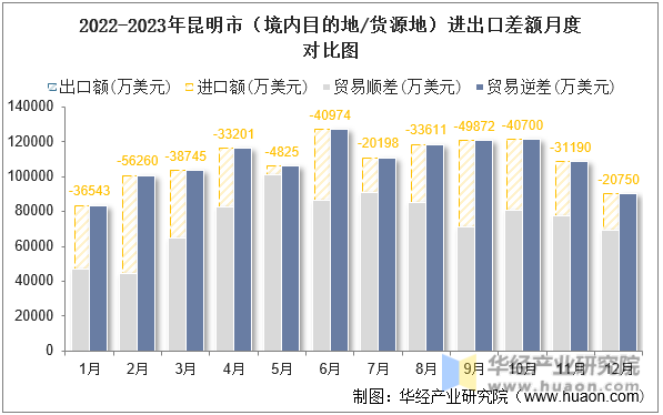 2022-2023年昆明市（境内目的地/货源地）进出口差额月度对比图