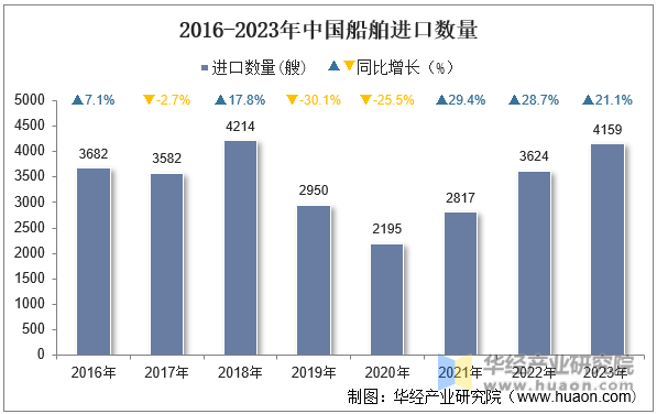 2016-2023年中国船舶进口数量