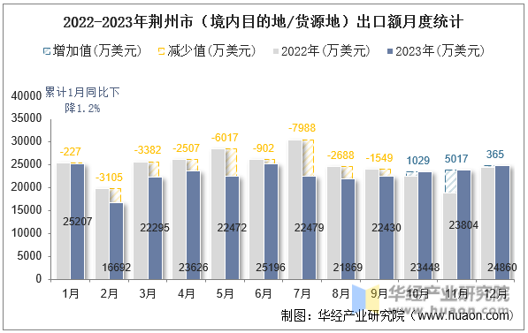 2022-2023年荆州市（境内目的地/货源地）出口额月度统计