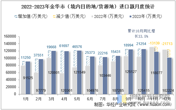 2022-2023年金华市（境内目的地/货源地）进口额月度统计