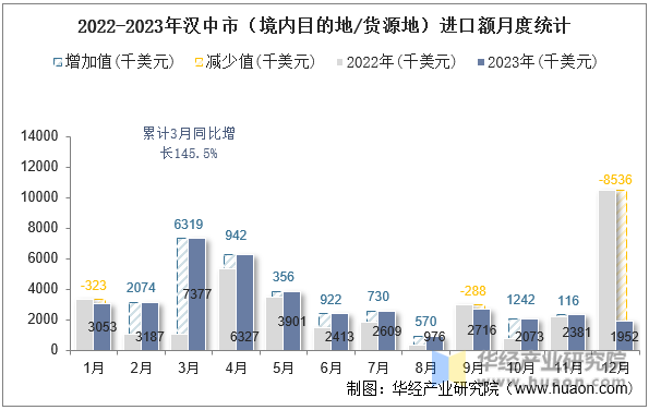2022-2023年汉中市（境内目的地/货源地）进口额月度统计