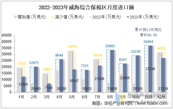 2022-2023年威海综合保税区月度进口额