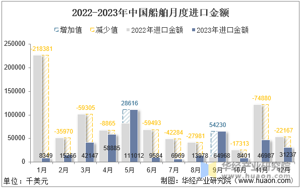 2022-2023年中国船舶月度进口金额