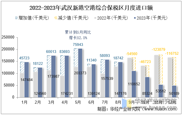 2022-2023年武汉新港空港综合保税区月度进口额