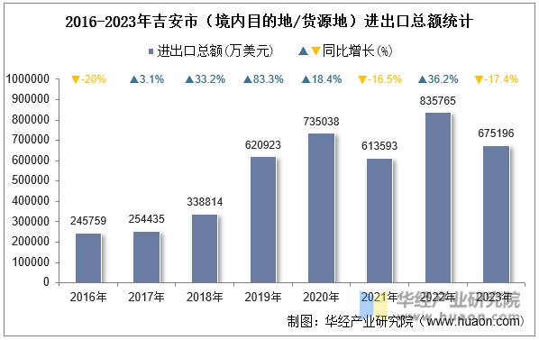 2016-2023年吉安市（境内目的地/货源地）进出口总额统计
