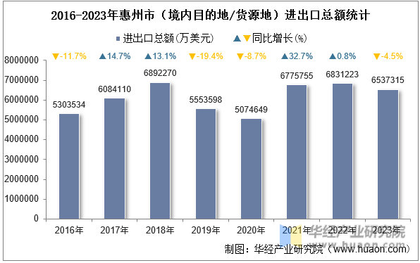 2016-2023年惠州市（境内目的地/货源地）进出口总额统计