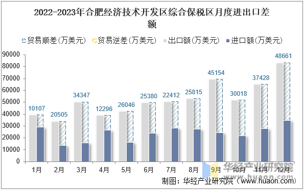 2022-2023年合肥经济技术开发区综合保税区月度进出口差额