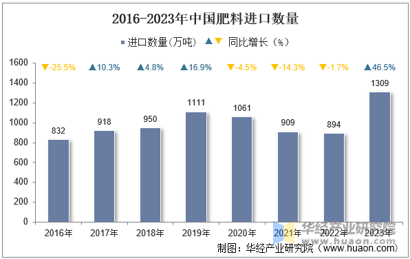 2016-2023年中国肥料进口数量