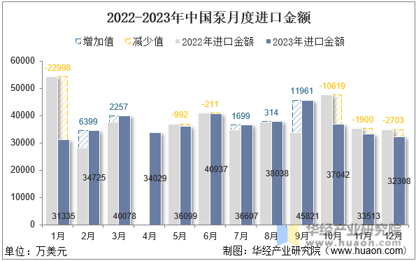 2022-2023年中国泵月度进口金额