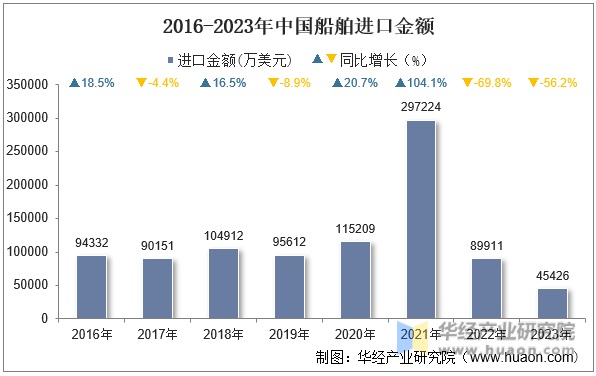 2016-2023年中国船舶进口金额