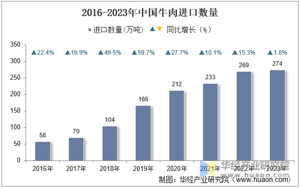 2016-2023年中国牛肉进口数量