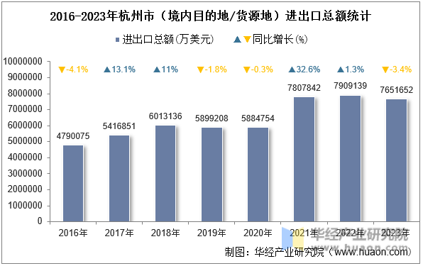 2016-2023年杭州市（境内目的地/货源地）进出口总额统计
