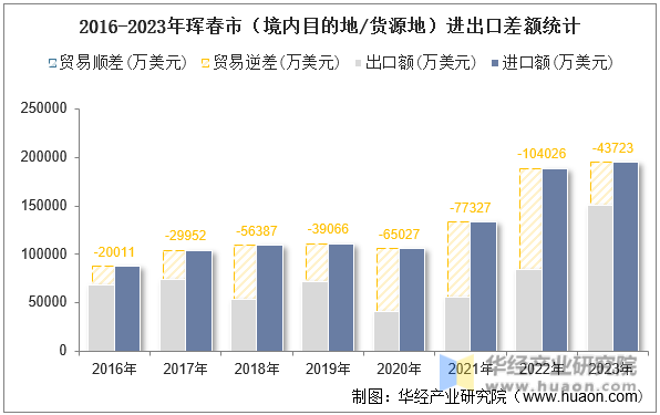 2016-2023年珲春市（境内目的地/货源地）进出口差额统计