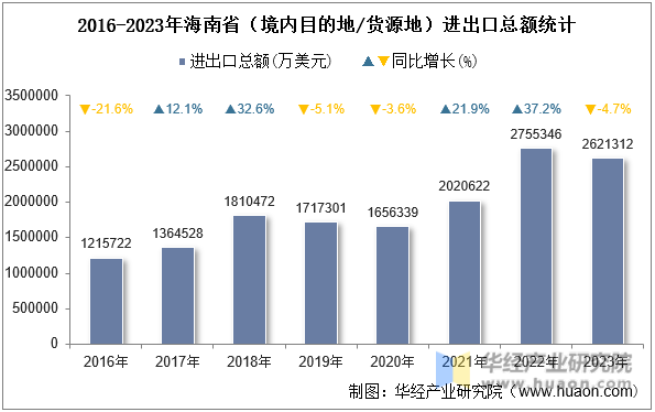 2016-2023年海南省（境内目的地/货源地）进出口总额统计