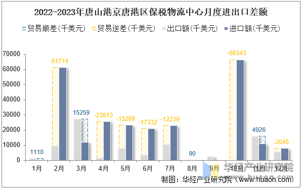 2022-2023年唐山港京唐港区保税物流中心月度进出口差额