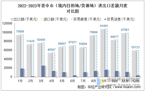 2022-2023年晋中市（境内目的地/货源地）进出口差额月度对比图