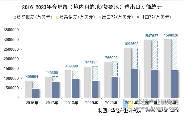 2016-2023年合肥市（境内目的地/货源地）进出口差额统计