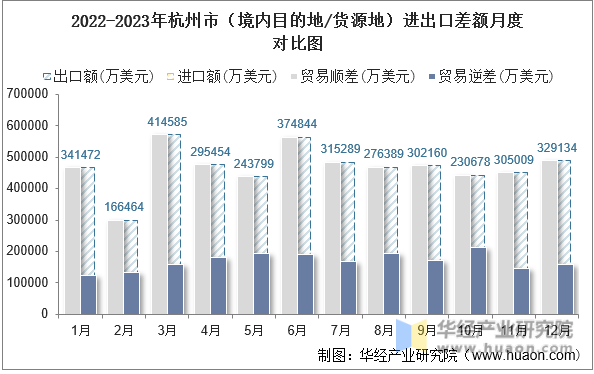 2022-2023年杭州市（境内目的地/货源地）进出口差额月度对比图