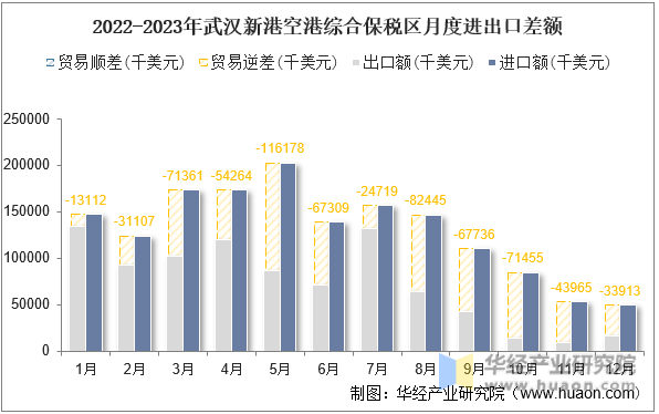 2022-2023年武汉新港空港综合保税区月度进出口差额