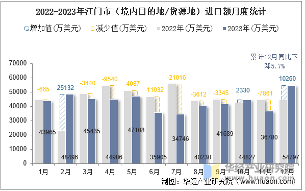 2022-2023年江门市（境内目的地/货源地）进口额月度统计