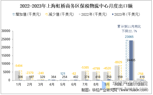 2022-2023年上海虹桥商务区保税物流中心月度出口额