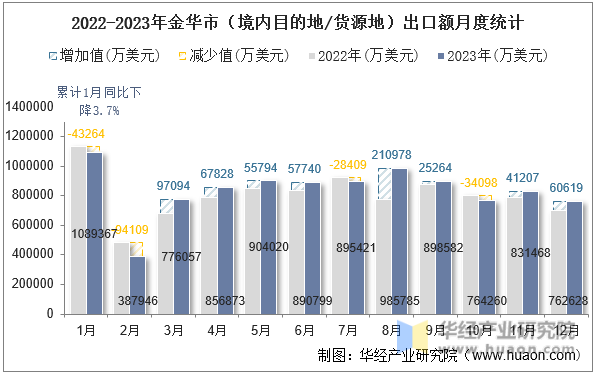 2022-2023年金华市（境内目的地/货源地）出口额月度统计